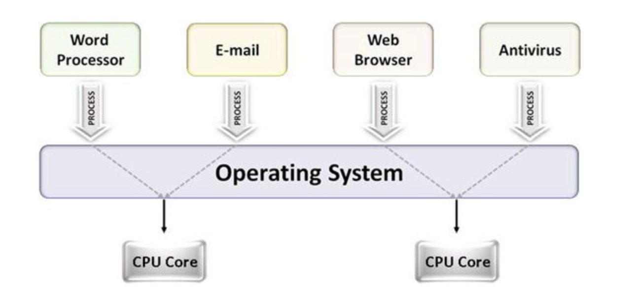 User-level multithreading library supporting various operations across ...